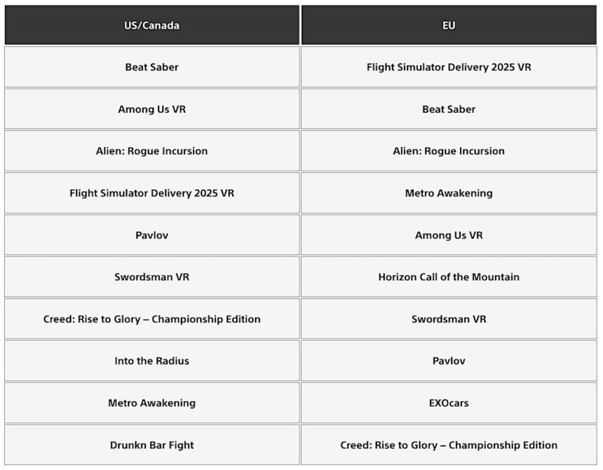 Table with rankings of the PSVR 2 top downloads in the USA/Canada and Europe.